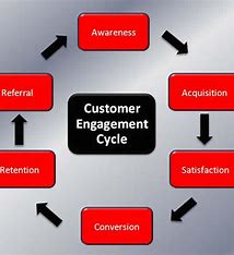 customer cycle